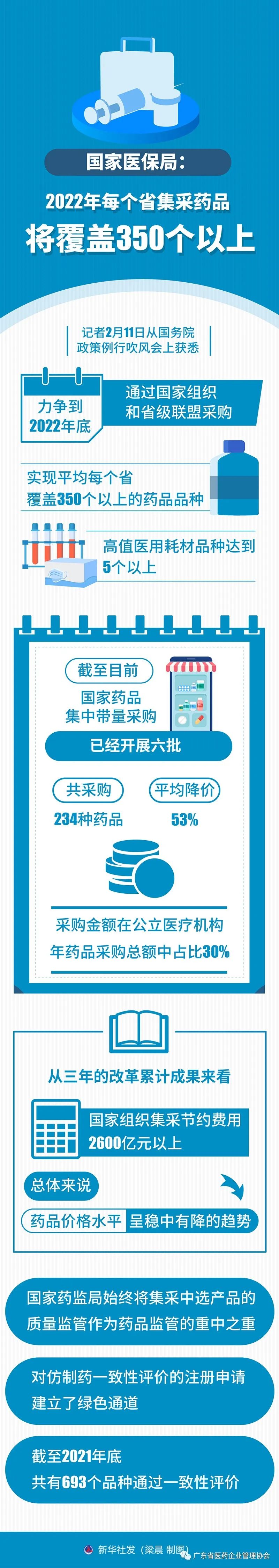 國家醫(yī)保局:2022年每個(gè)省集采藥品將覆蓋350個(gè)以上